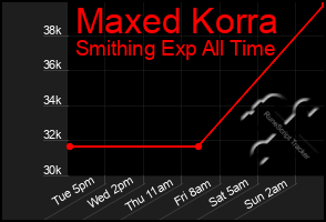 Total Graph of Maxed Korra