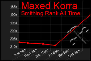 Total Graph of Maxed Korra