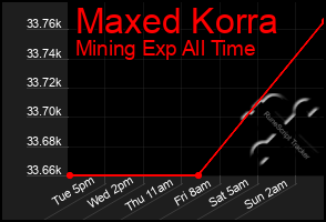 Total Graph of Maxed Korra