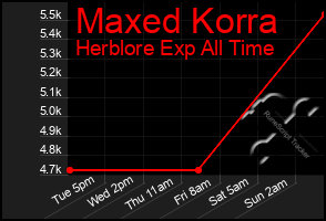 Total Graph of Maxed Korra