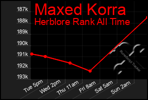 Total Graph of Maxed Korra