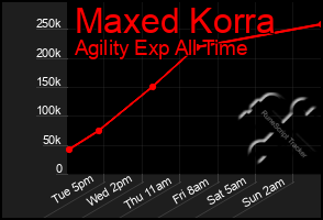 Total Graph of Maxed Korra