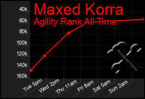 Total Graph of Maxed Korra