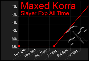 Total Graph of Maxed Korra