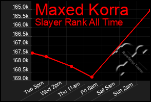 Total Graph of Maxed Korra