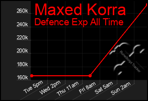 Total Graph of Maxed Korra