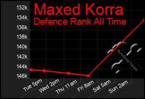 Total Graph of Maxed Korra