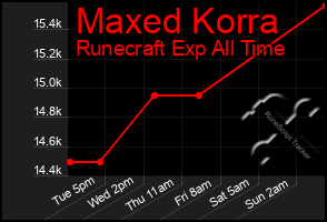 Total Graph of Maxed Korra