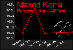 Total Graph of Maxed Korra