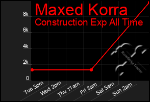 Total Graph of Maxed Korra