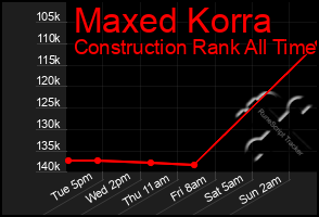 Total Graph of Maxed Korra