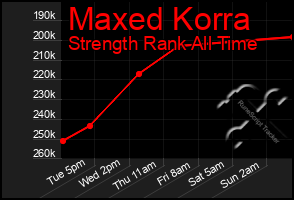 Total Graph of Maxed Korra