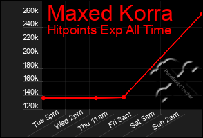 Total Graph of Maxed Korra