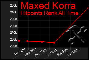 Total Graph of Maxed Korra