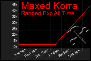 Total Graph of Maxed Korra