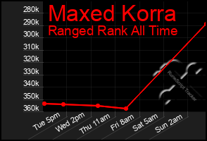 Total Graph of Maxed Korra