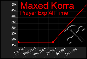 Total Graph of Maxed Korra