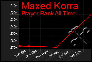 Total Graph of Maxed Korra