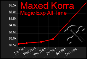 Total Graph of Maxed Korra