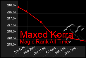 Total Graph of Maxed Korra