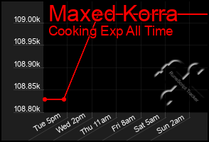 Total Graph of Maxed Korra