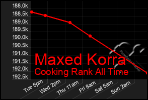 Total Graph of Maxed Korra