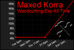 Total Graph of Maxed Korra