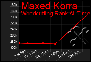 Total Graph of Maxed Korra