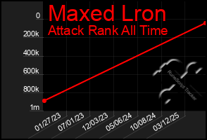 Total Graph of Maxed Lron