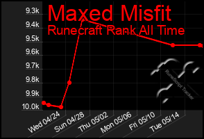 Total Graph of Maxed Misfit