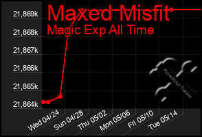 Total Graph of Maxed Misfit