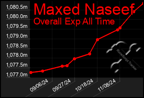 Total Graph of Maxed Naseef