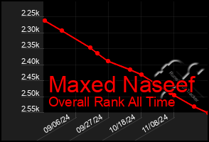 Total Graph of Maxed Naseef