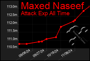 Total Graph of Maxed Naseef