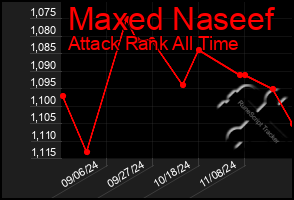 Total Graph of Maxed Naseef