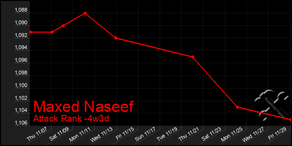 Last 31 Days Graph of Maxed Naseef