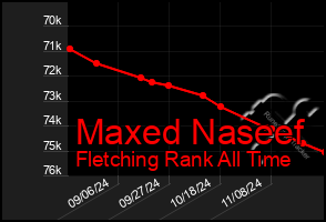 Total Graph of Maxed Naseef