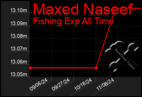 Total Graph of Maxed Naseef