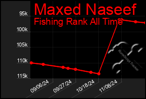 Total Graph of Maxed Naseef