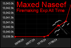 Total Graph of Maxed Naseef