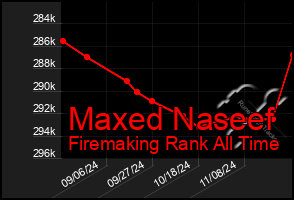 Total Graph of Maxed Naseef