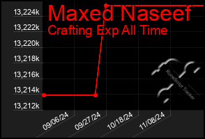 Total Graph of Maxed Naseef