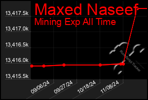 Total Graph of Maxed Naseef