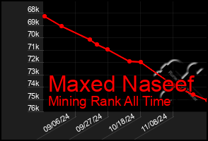 Total Graph of Maxed Naseef