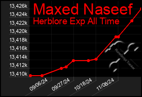 Total Graph of Maxed Naseef