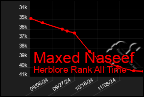 Total Graph of Maxed Naseef