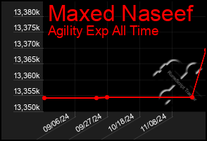 Total Graph of Maxed Naseef