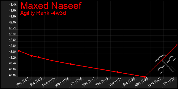 Last 31 Days Graph of Maxed Naseef