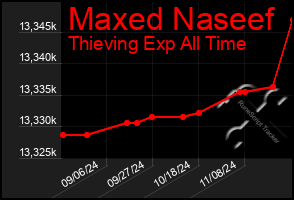 Total Graph of Maxed Naseef