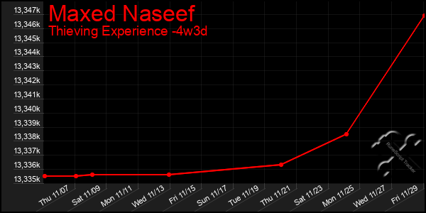 Last 31 Days Graph of Maxed Naseef